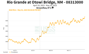 Orange graph on white background showing Rio Grande rising over the last month at Otowi.