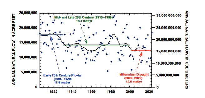 Graph with horizontal bars showing declining Colorado River flow