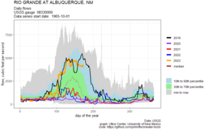 graph showing colored lines for different flow years on the Rio Grande