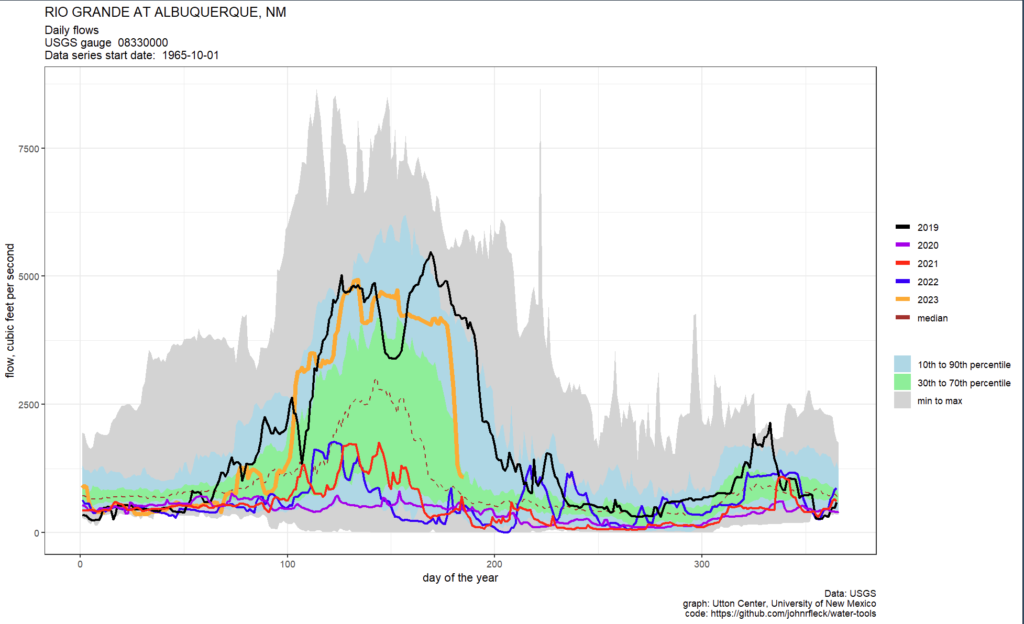 graph showing high flows this year on the Rio Grande, compared to other recent years.