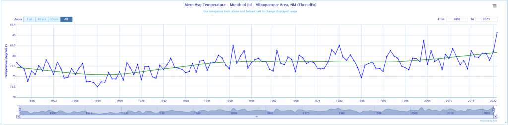 Graph with white background, green line showing rising average Albuquerque temperature for July since 1891