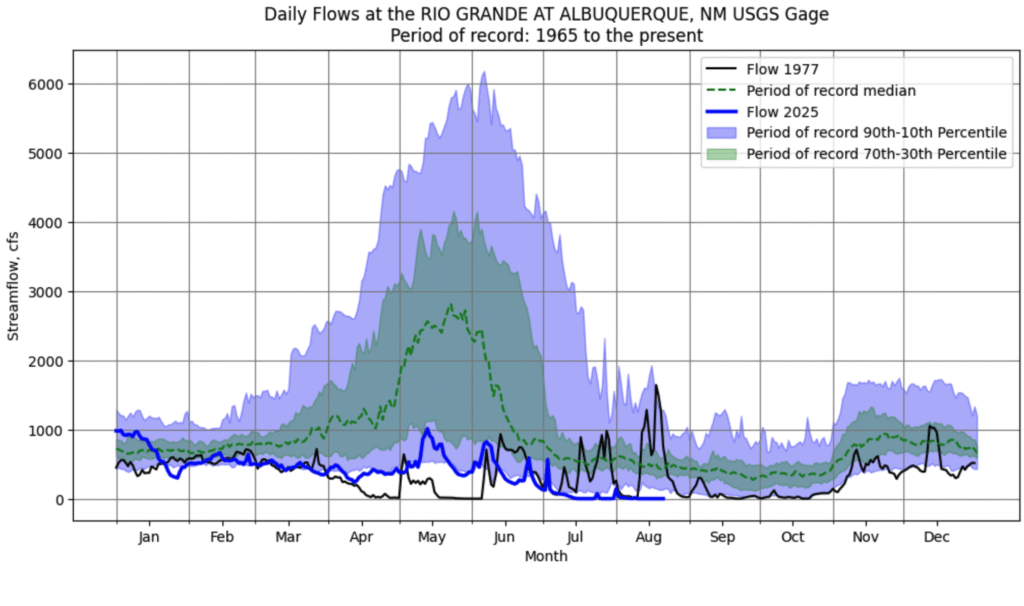 Line and shaded-area chart of daily Rio Grande flows at Albuquerque, NM, 1965–2025. Shaded blue and green bands show historical ranges and medians. The 1977 line (black) shows lower-than-normal flows through winter and spring, but with sharp spikes during the summer monsoon. The 2025 line (blue) stays consistently low with no strong runoff or monsoon surge. The record median (green dashed) shows a strong May–June peak, absent in both 1977 and 2025.