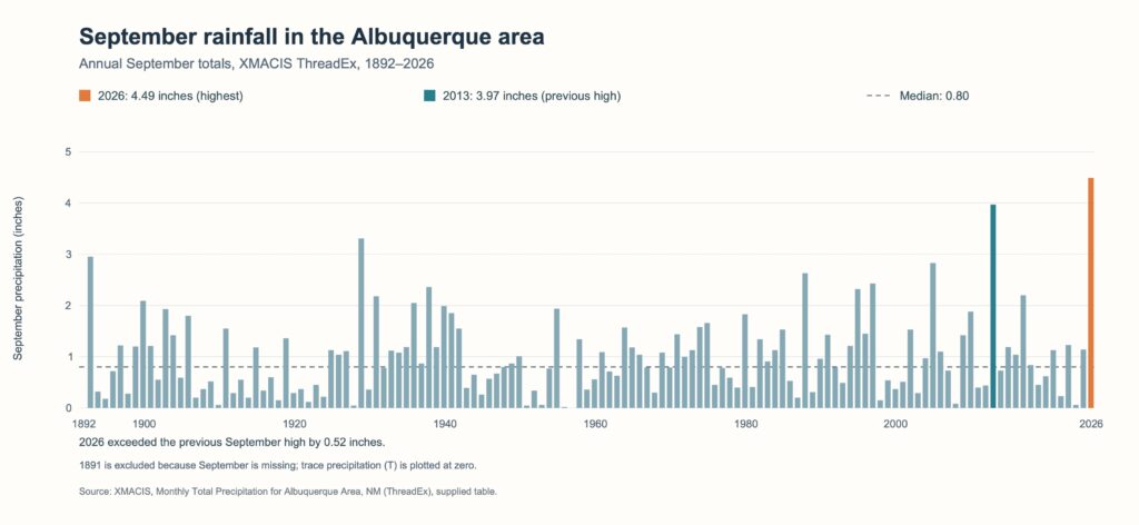 Graph of a century of September rainfall totals for Albuquerque, showing 2026 as the wettest.