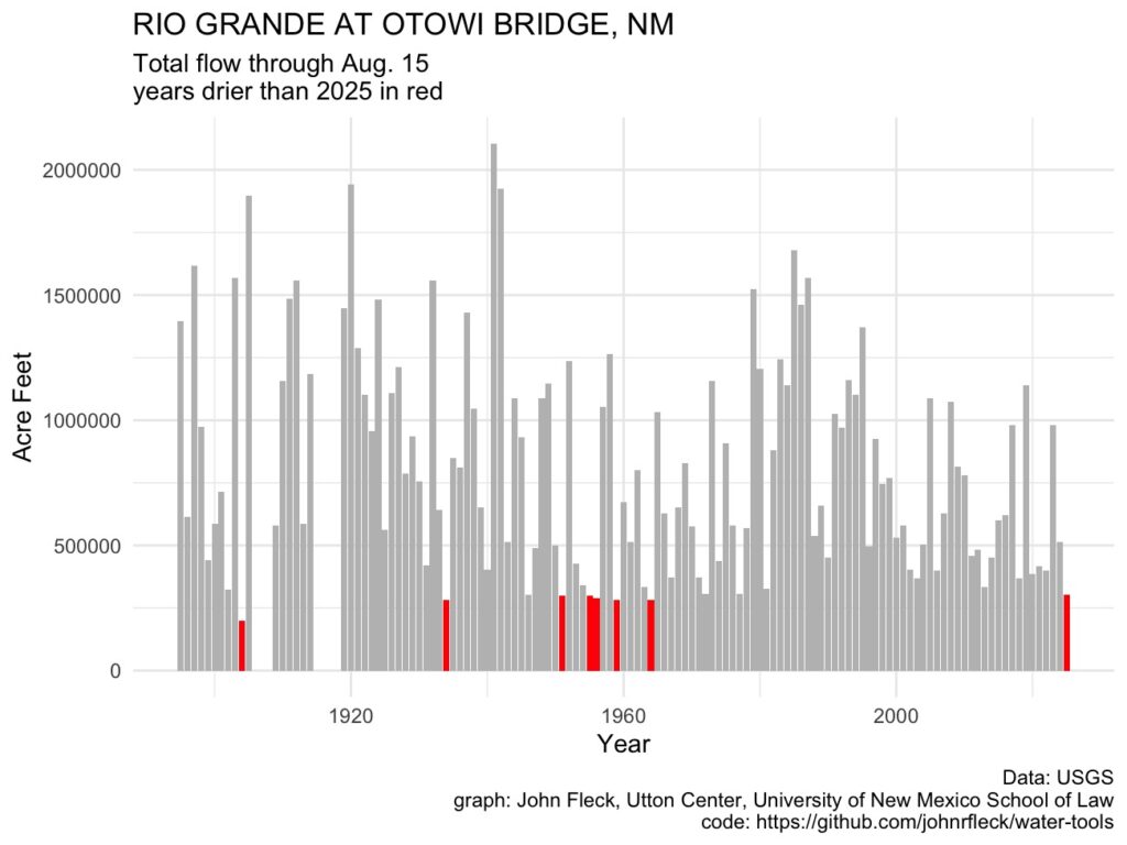 Graph of total flow through Aug. 15 at the USGS Otowi gage on the Rio Grande, with 2025 and all years previously lower colored red. This shows 2025 as the driest year since 1964.