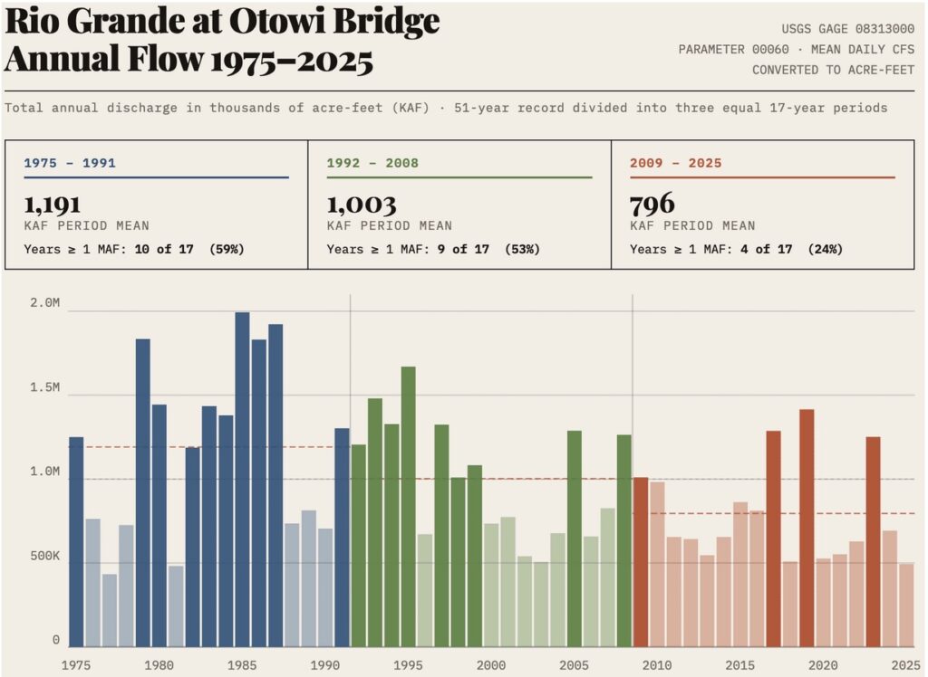 Graph showing declining Rio Grande flows at Otowi over the last half century