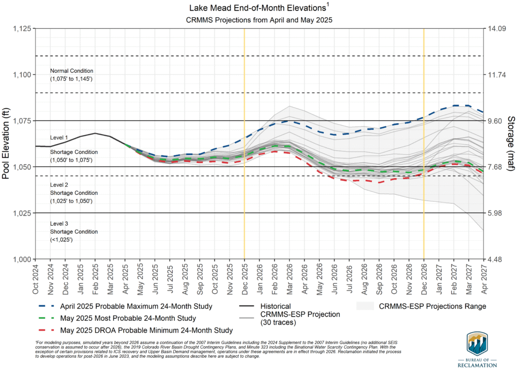 Line graph showing Lake Mead water elevation projections from October 2024 to April 2027. Historical data (solid black line) shows elevations declining from about 1,070 feet in late 2024 to around 1,055 feet by mid-2025, then rising to approximately 1,080 feet by early 2026 before declining again. Three dashed projection lines show: April 2025 probable maximum (blue, reaching peaks around 1,085 feet), May 2025 most probable (green, stabilizing near 1,060 feet), and May 2025 probable minimum (red, declining to about 1,045 feet by 2027). Gray lines represent 30 different CRMMS-ESP projection scenarios. Horizontal reference lines mark operational tiers: Normal Condition at 1,075-1,145 feet (top), Level 1 Shortage Condition at 1,050-1,075 feet, Level 2 Shortage Condition at 1,025-1,050 feet, and Level 3 Shortage Condition below 1,025 feet. Storage capacity shown on right y-axis ranges from about 4.5 to 14 million acre-feet. Two vertical yellow lines highlight April and May 2025 projection timeframes. Most projections indicate Lake Mead will remain in Level 1 or Level 2 shortage conditions throughout the forecast period.