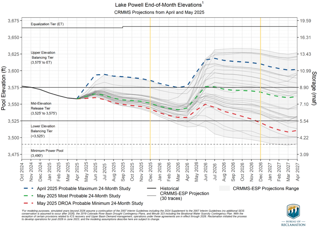Line graph showing Lake Powell water elevation projections from October 2024 to April 2027. The graph displays historical data (solid black line) showing a decline from about 3,575 feet in late 2024 to around 3,525 feet by early 2026, followed by recovery to approximately 3,630 feet by mid-2026. Three dashed projection lines show: April 2025 probable maximum (blue, peaking around 3,620 feet), May 2025 most probable (green, reaching about 3,575 feet), and May 2025 probable minimum (red, declining to about 3,510 feet). Gray lines represent 30 different CRMMS-ESP projection scenarios. Horizontal reference lines mark key operational tiers: Equalization Tier at 3,666 feet, Upper Elevation Balancing Tier at 3,575 feet, Mid-Elevation Release Tier between 3,525-3,575 feet, Lower Elevation Balancing Tier below 3,525 feet, and Minimum Power Pool at 3,490 feet. Storage capacity is shown on right y-axis ranging from about 3 to 20 million acre-feet. Two vertical yellow lines highlight April and May 2025 timeframes when projections were made.
