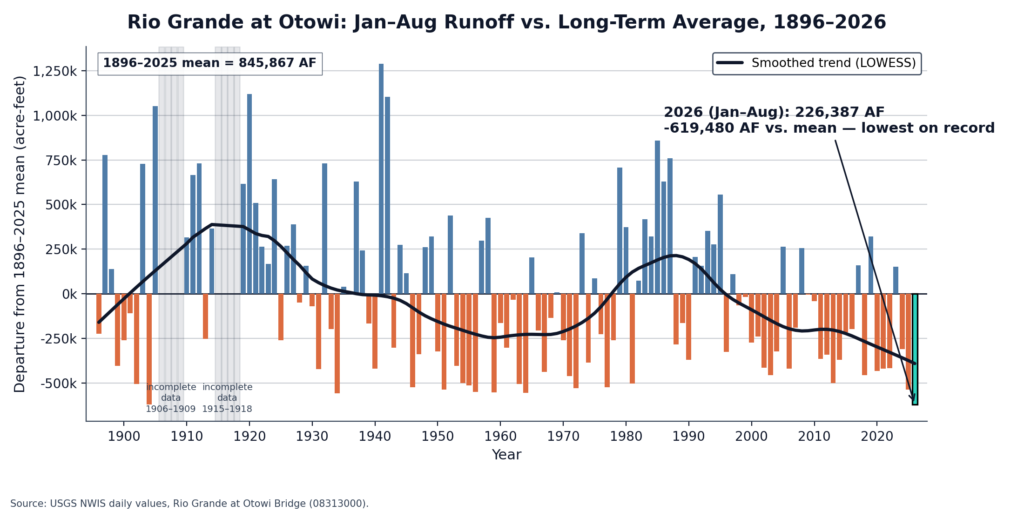 Rio Grande runoff at Otowi, Jan–Aug totals 1896–2026 vs. the long-term average, with a smoothed trend curve. The trend has declined since about 1990, reaching its lowest point in 2026 at 226,387 acre-feet — about 620,000 below the 846,000 AF average.