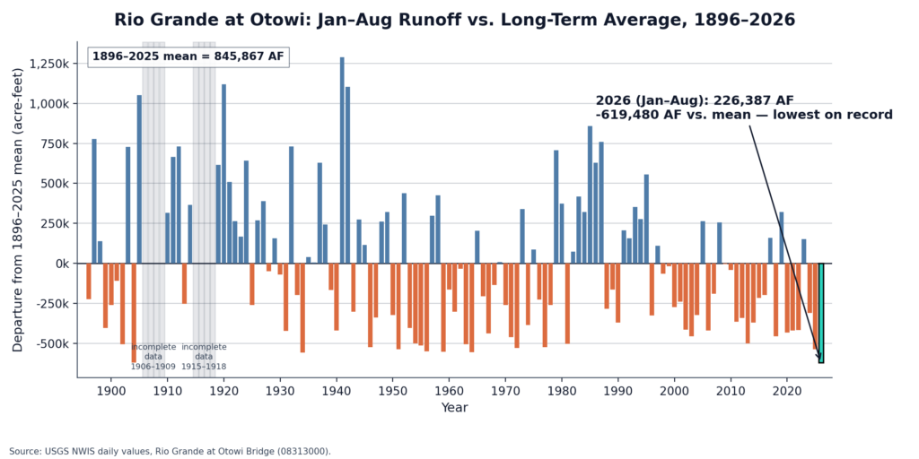 Bar chart of Rio Grande runoff at Otowi, NM, January–August total each year, 1896–2026, shown as departure from the long-term average of 846,000 acre-feet. Most years vary within a few hundred thousand acre-feet above or below average. 2026 is the lowest on record at 226,387 acre-feet, about 620,000 acre-feet below average. Two gaps in the gage record, 1906–1909 and 1915–1918, are marked as incomplete rather than shown as zero.