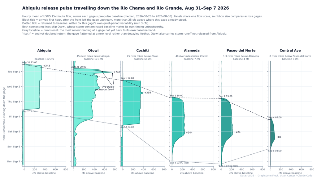 Chart tracking the Aug. 31–Sept. 7, 2026 Abiquiu release pulse downstream through six Rio Chama and Rio Grande gages. Flow above baseline increases sharply at Otowi, partly because of storm runoff, then declines from Cochiti through Albuquerque; the pulse reaches Central Avenue early Sept. 4.