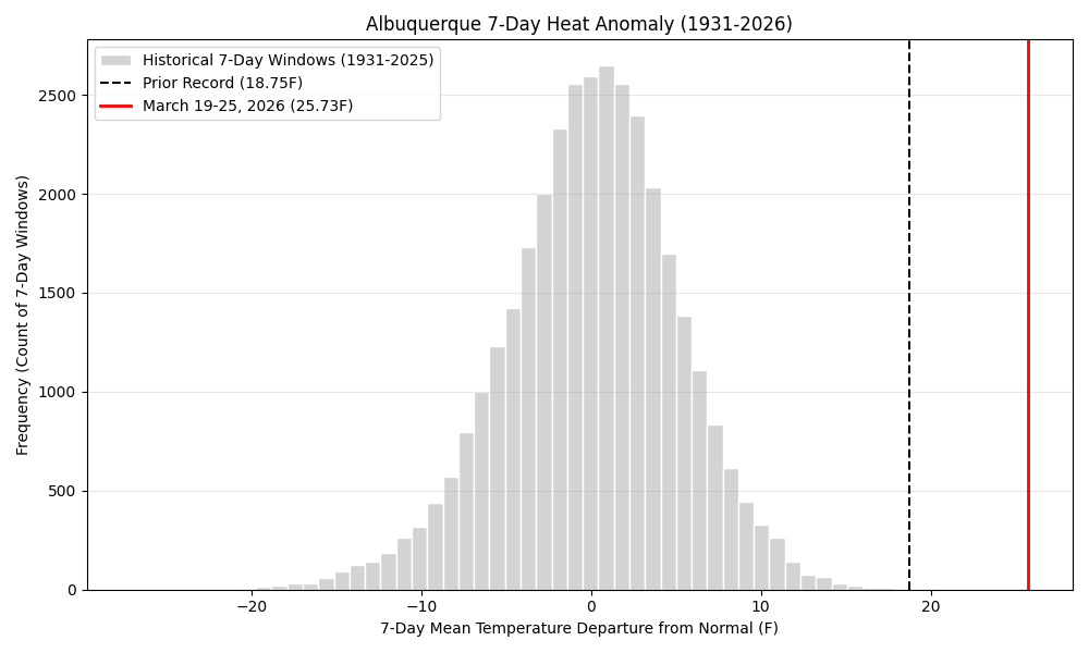 Graph showing distribution of seven-day heat waves in Albuquerque, with the current one, at 26F, far greater than anything in history.