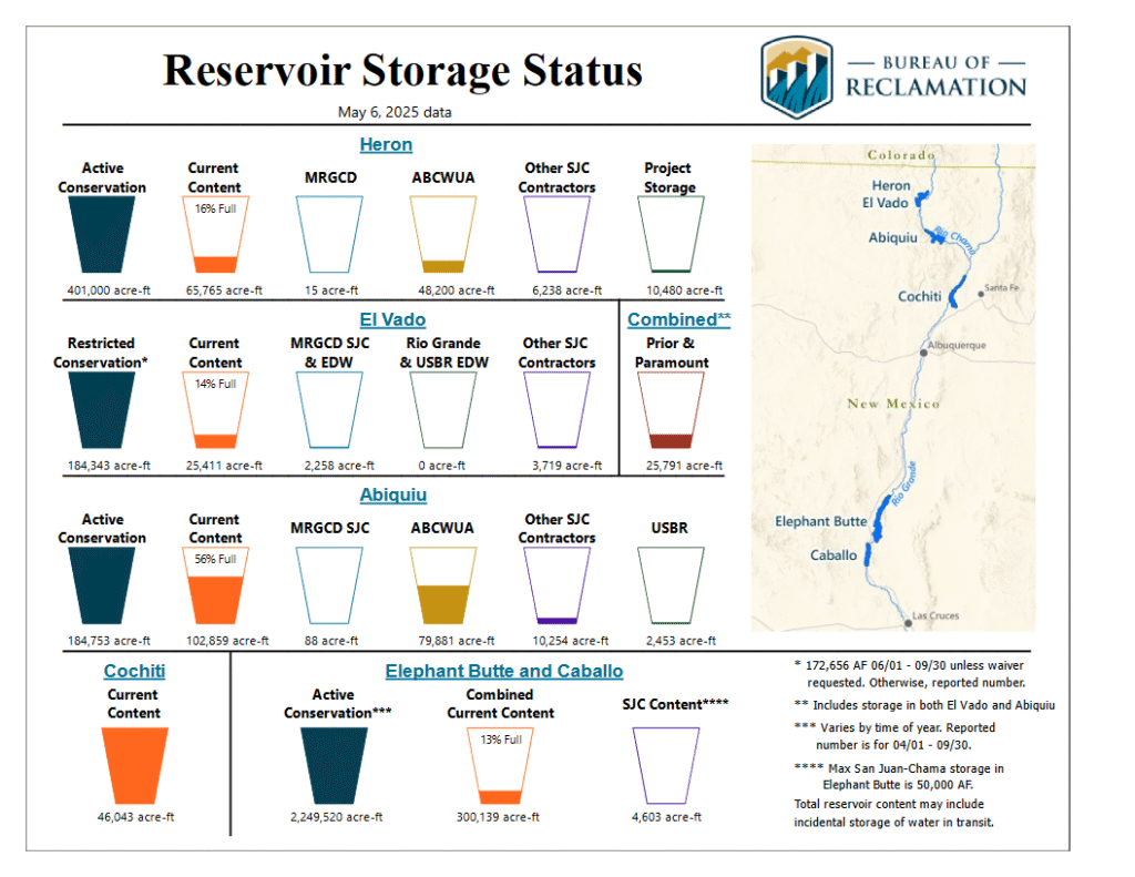 New Mexico Rio Grande reservoir storage status diagram showing low reservoir levels up and down the river.