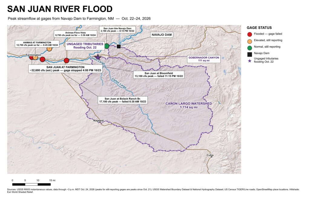 Shaded-relief map of the San Juan River from Navajo Dam to Farmington, N.M. Peak flows climb from 2,190 cfs below the dam to 13,100 at Bloomfield, 17,100 at Bolack Ranch Bridge, and about 32,600 at Farmington, where gages failed. The ungaged Cañon Largo and Gobernador Canyon watersheds are outlined.