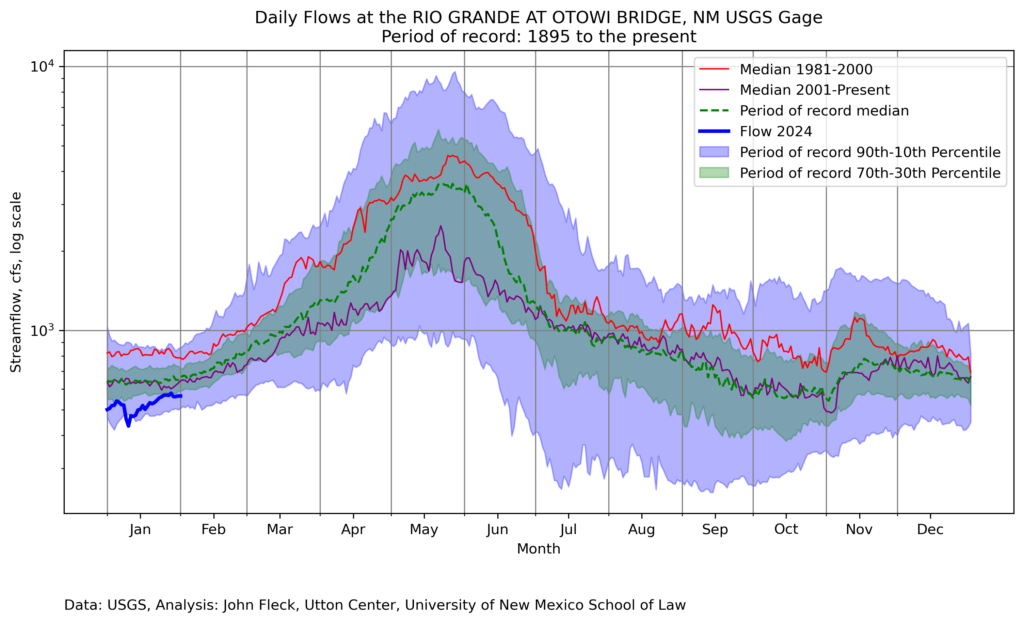 Graph showing decline in Rio Grande flow at Otowi comparing 1980-2000 to 2001 to present. It has gone down.