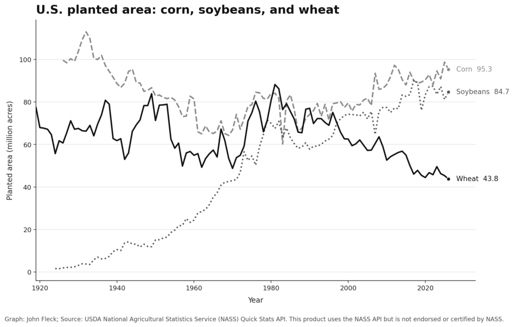 Monochrome line chart of U.S. planted acreage for corn, soybeans, and wheat, 1919-2026. Wheat is the solid black line and declines over the long run to about 43.8 million acres in 2026; soybeans, shown as a dotted gray line, rise to about 84.7 million acres; corn, shown as a dashed light-gray line, remains highest at about 95.3 million acres.